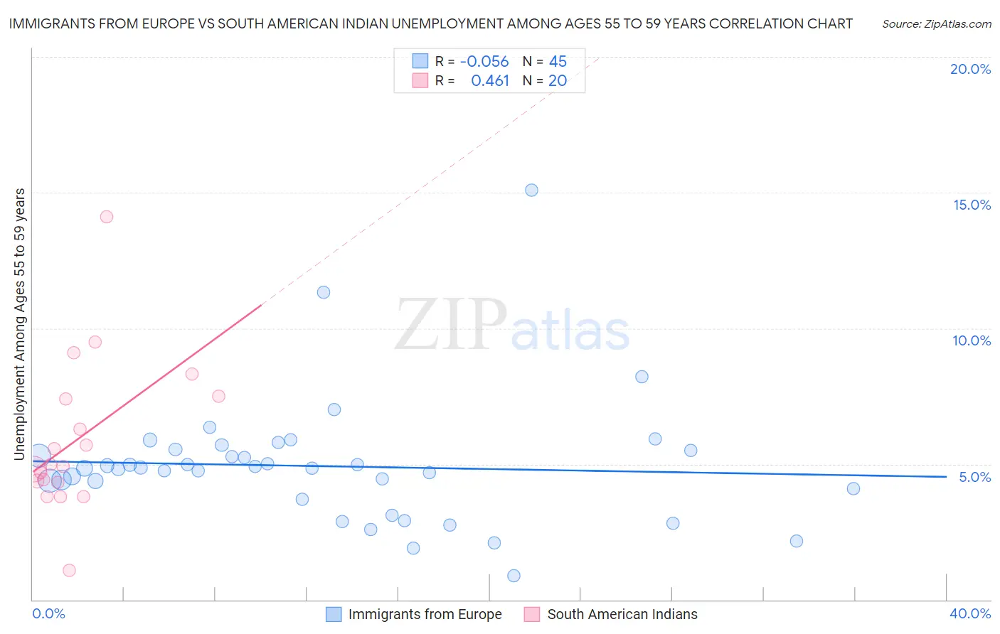 Immigrants from Europe vs South American Indian Unemployment Among Ages 55 to 59 years