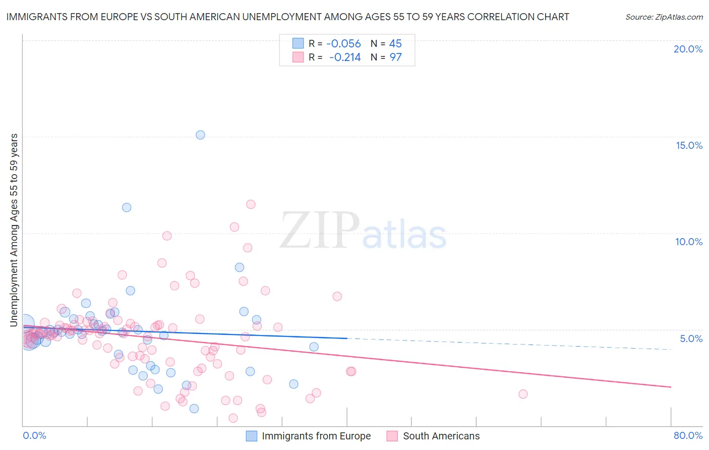 Immigrants from Europe vs South American Unemployment Among Ages 55 to 59 years