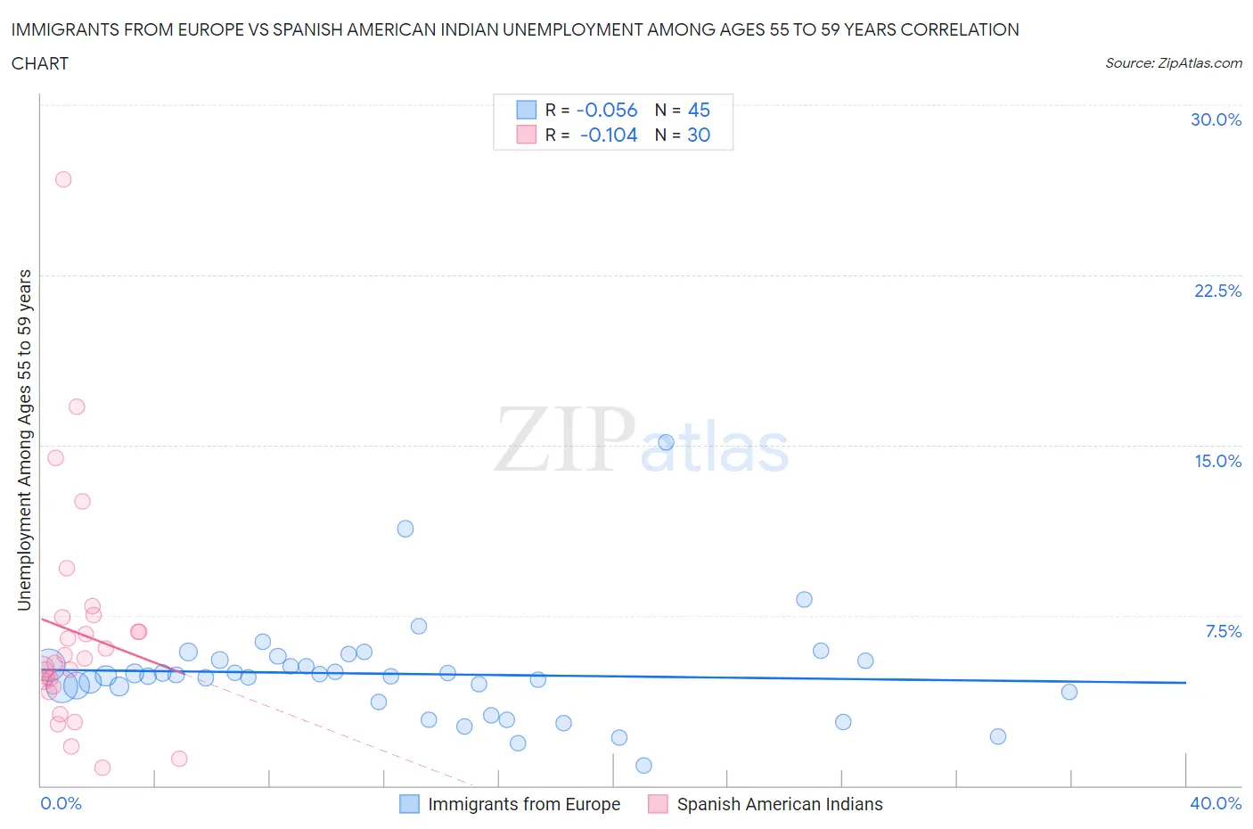 Immigrants from Europe vs Spanish American Indian Unemployment Among Ages 55 to 59 years