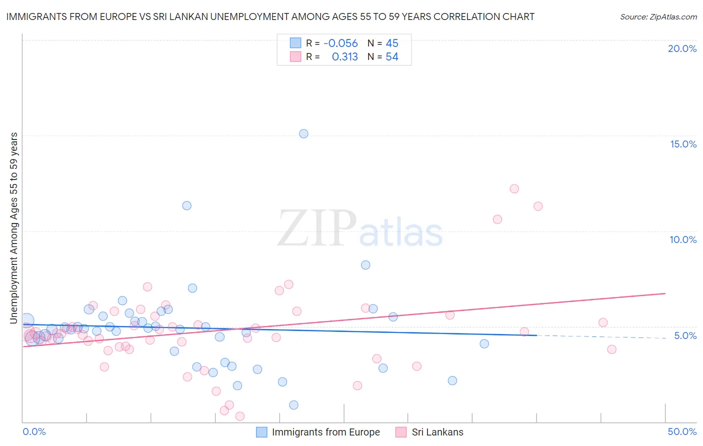 Immigrants from Europe vs Sri Lankan Unemployment Among Ages 55 to 59 years