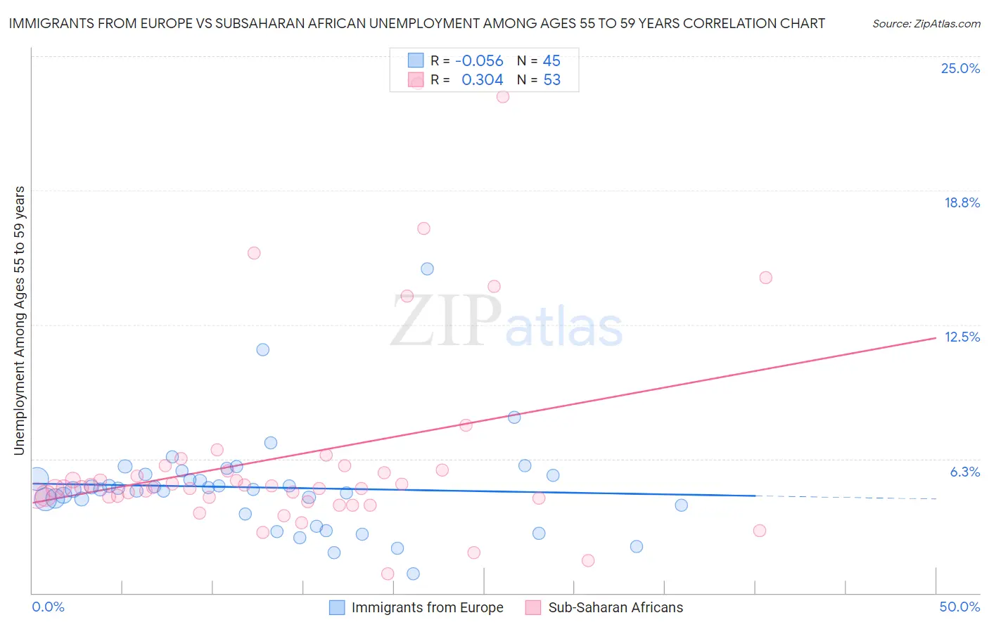 Immigrants from Europe vs Subsaharan African Unemployment Among Ages 55 to 59 years