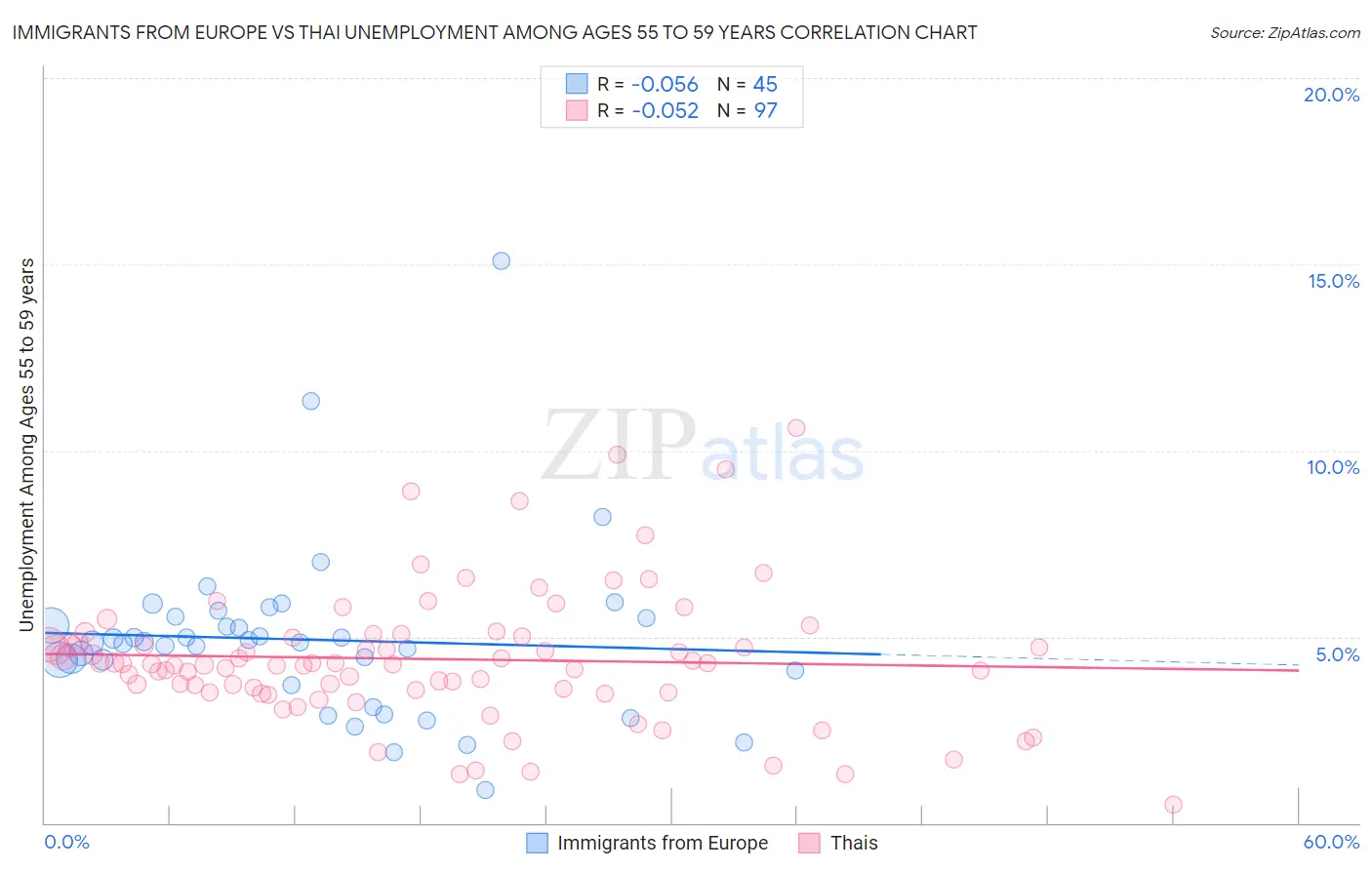 Immigrants from Europe vs Thai Unemployment Among Ages 55 to 59 years