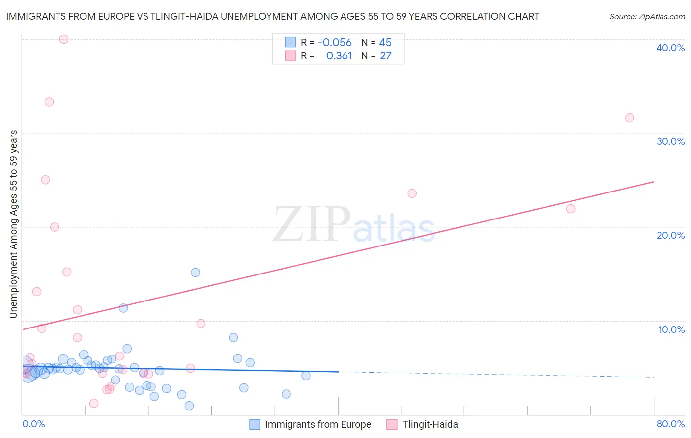 Immigrants from Europe vs Tlingit-Haida Unemployment Among Ages 55 to 59 years