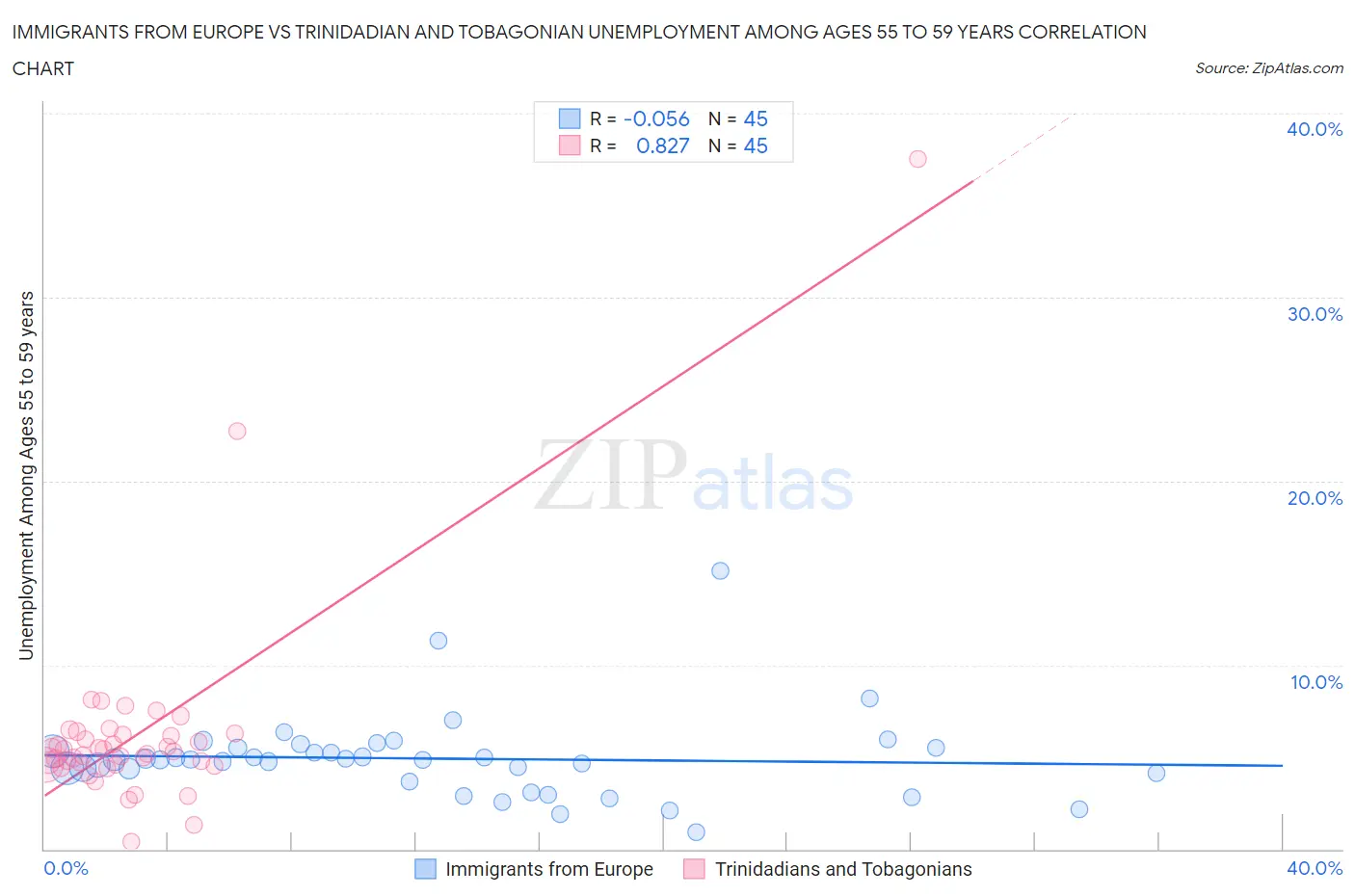 Immigrants from Europe vs Trinidadian and Tobagonian Unemployment Among Ages 55 to 59 years