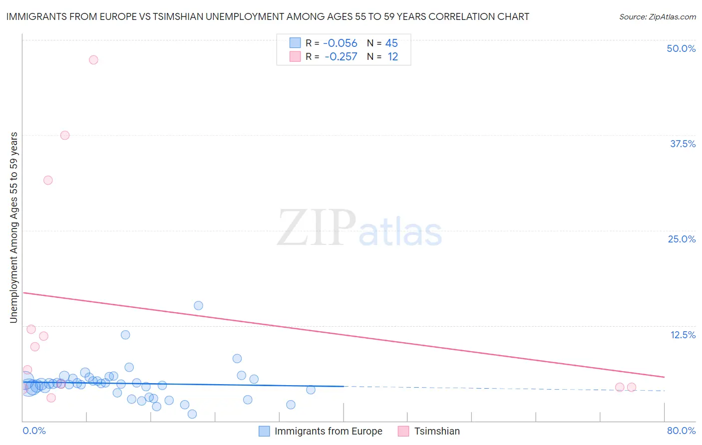 Immigrants from Europe vs Tsimshian Unemployment Among Ages 55 to 59 years