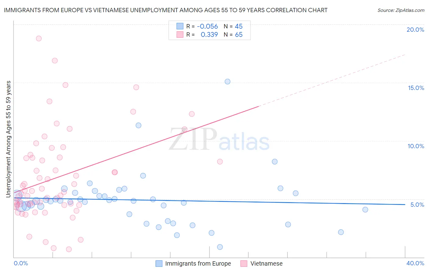 Immigrants from Europe vs Vietnamese Unemployment Among Ages 55 to 59 years