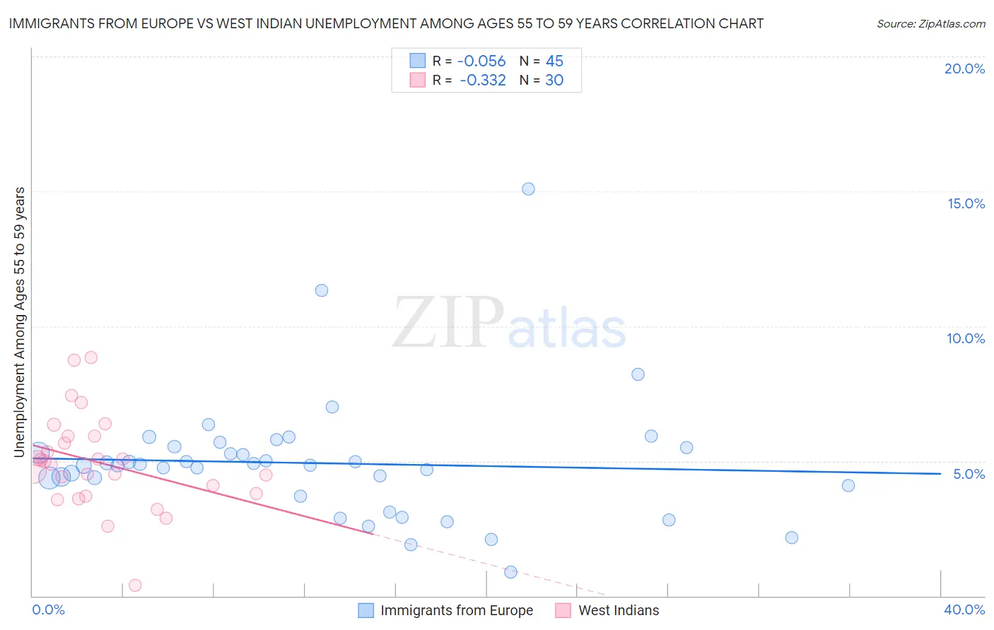 Immigrants from Europe vs West Indian Unemployment Among Ages 55 to 59 years