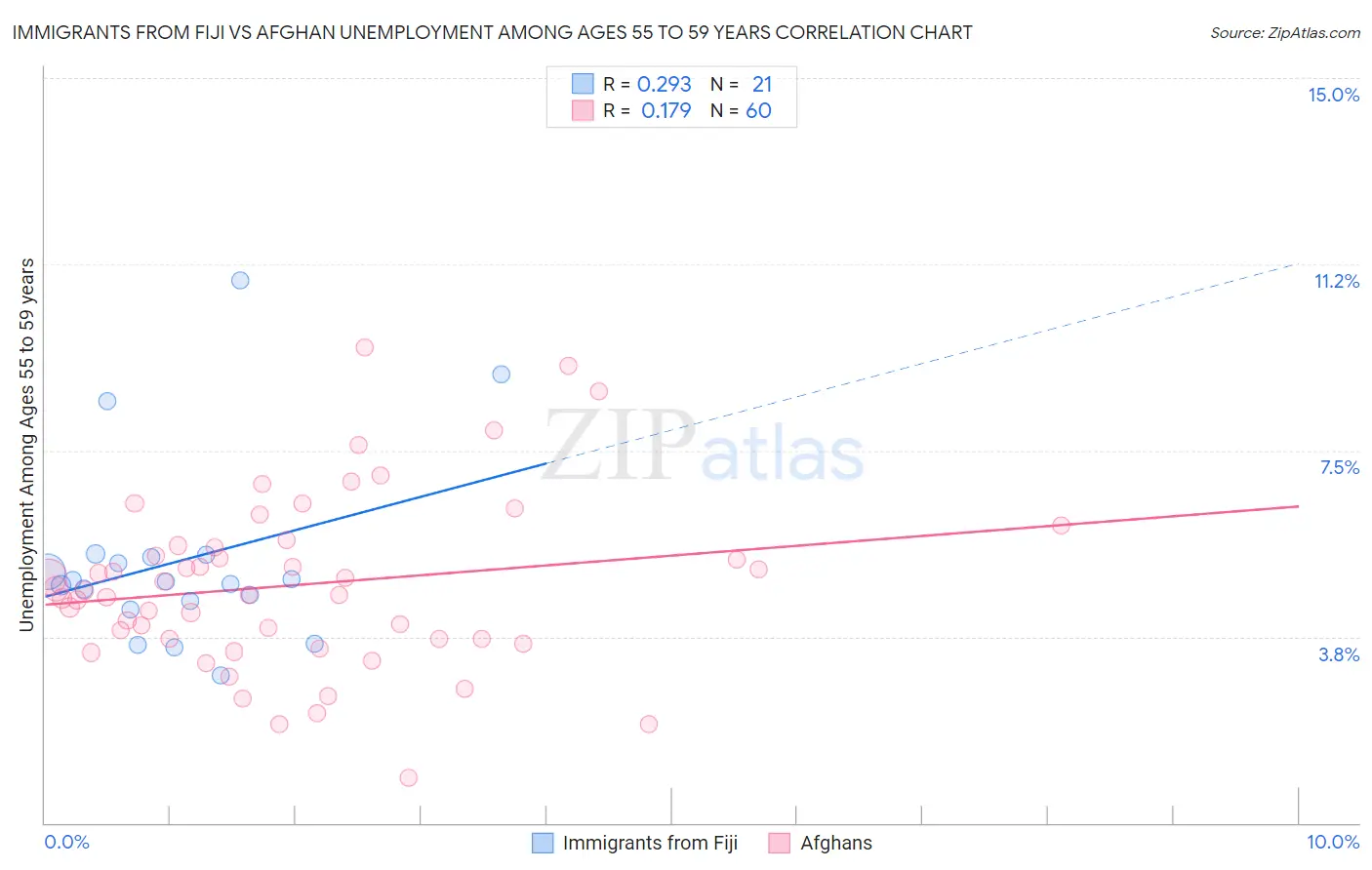 Immigrants from Fiji vs Afghan Unemployment Among Ages 55 to 59 years