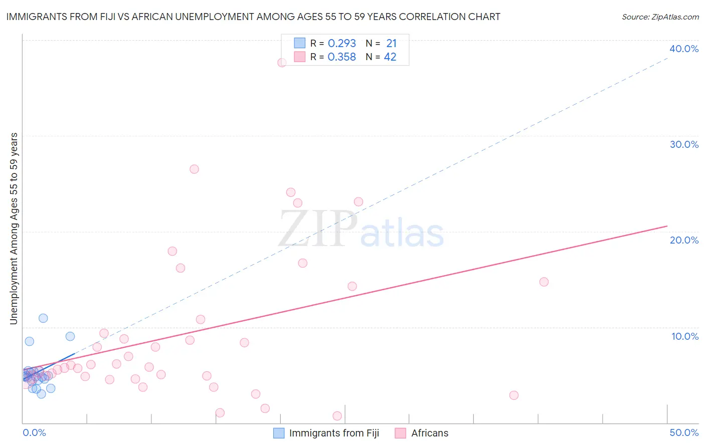 Immigrants from Fiji vs African Unemployment Among Ages 55 to 59 years