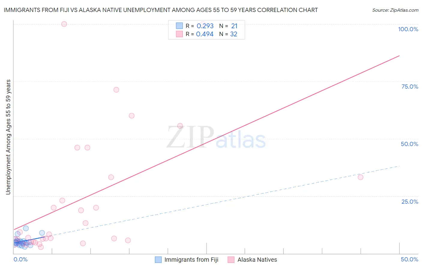 Immigrants from Fiji vs Alaska Native Unemployment Among Ages 55 to 59 years