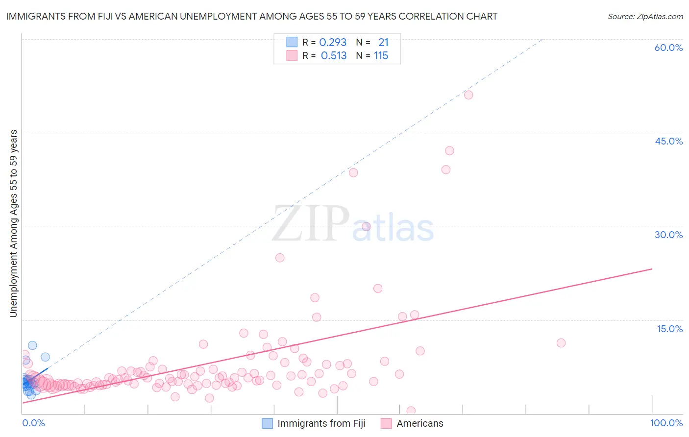 Immigrants from Fiji vs American Unemployment Among Ages 55 to 59 years
