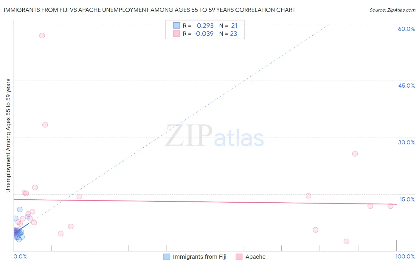 Immigrants from Fiji vs Apache Unemployment Among Ages 55 to 59 years