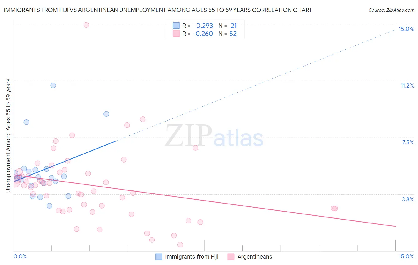 Immigrants from Fiji vs Argentinean Unemployment Among Ages 55 to 59 years