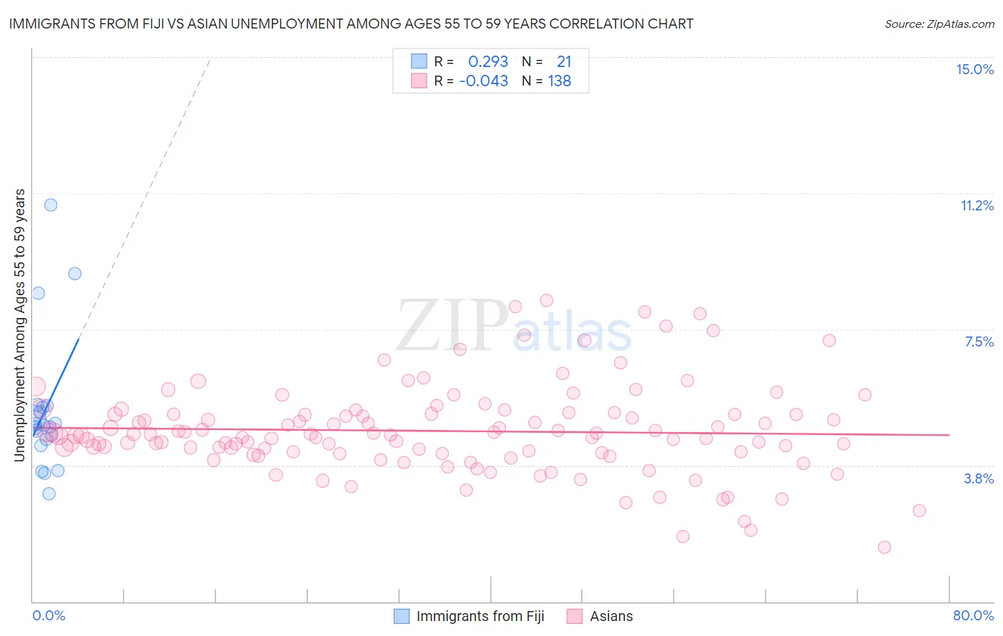 Immigrants from Fiji vs Asian Unemployment Among Ages 55 to 59 years