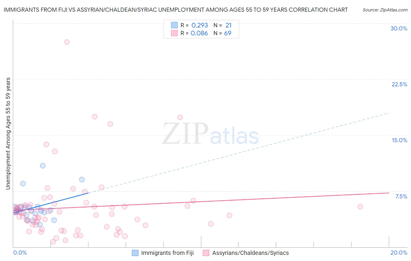 Immigrants from Fiji vs Assyrian/Chaldean/Syriac Unemployment Among Ages 55 to 59 years