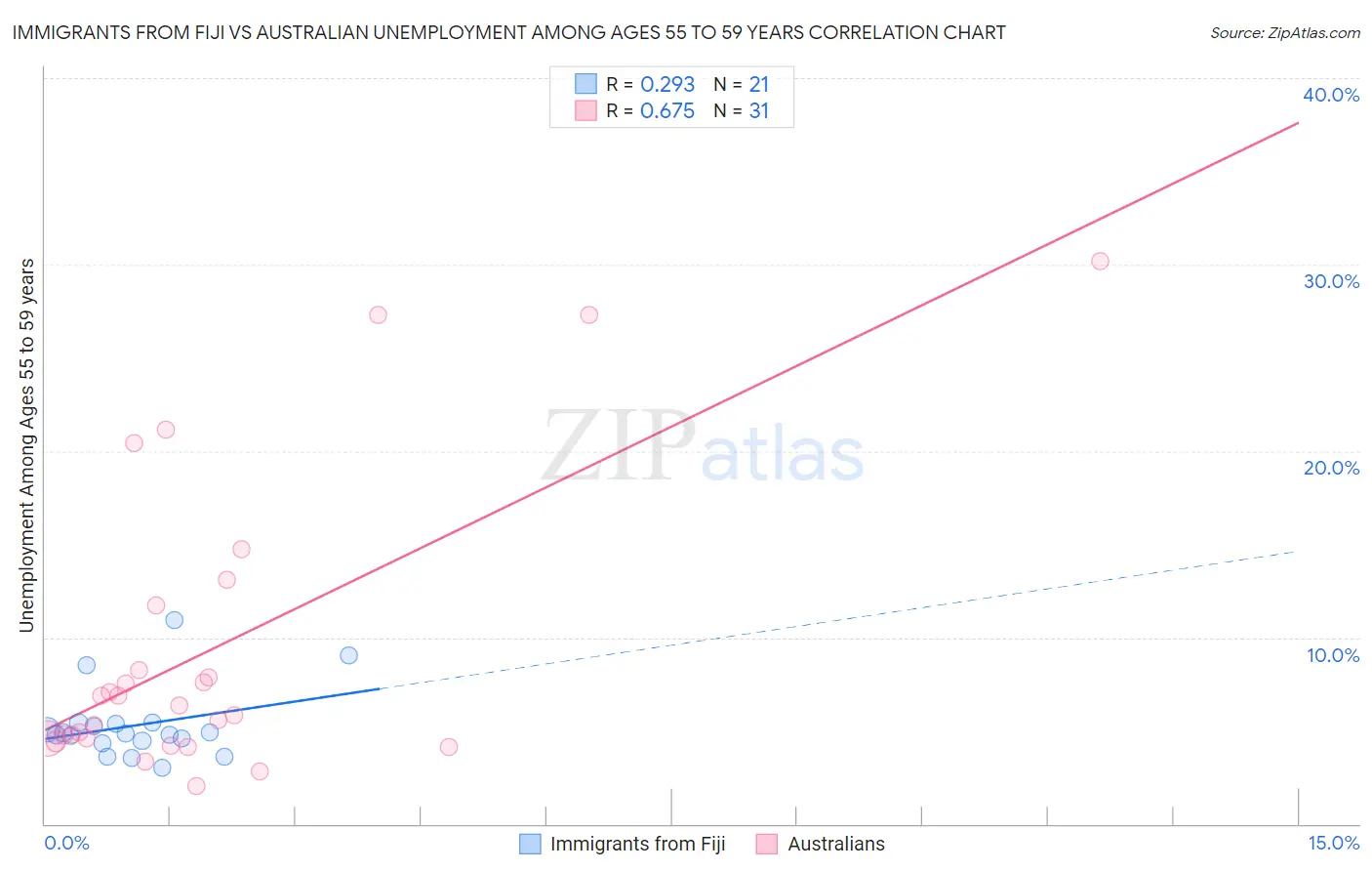 Immigrants from Fiji vs Australian Unemployment Among Ages 55 to 59 years