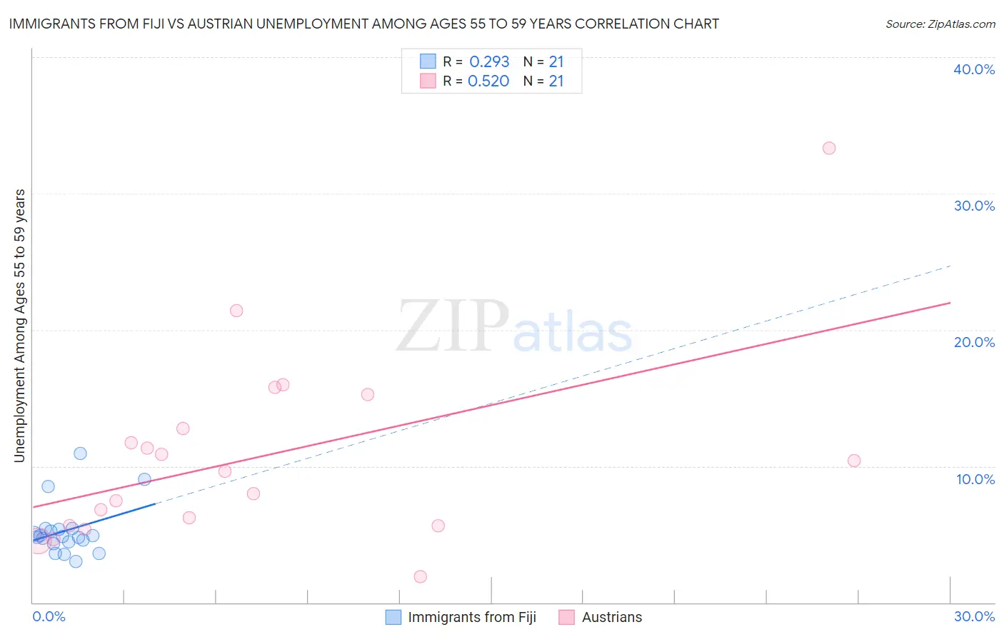 Immigrants from Fiji vs Austrian Unemployment Among Ages 55 to 59 years