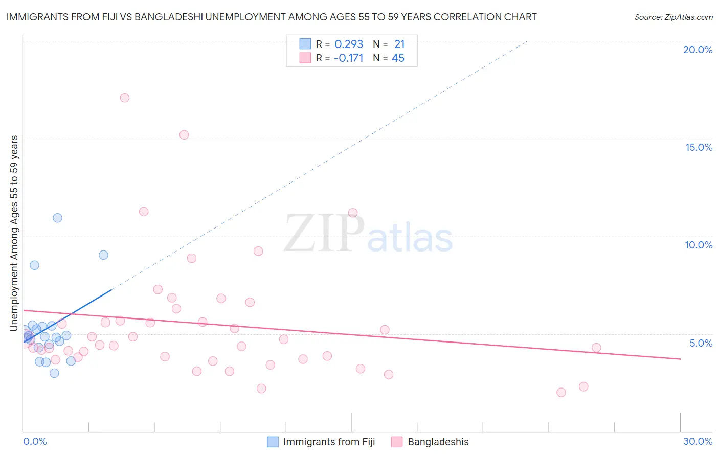Immigrants from Fiji vs Bangladeshi Unemployment Among Ages 55 to 59 years