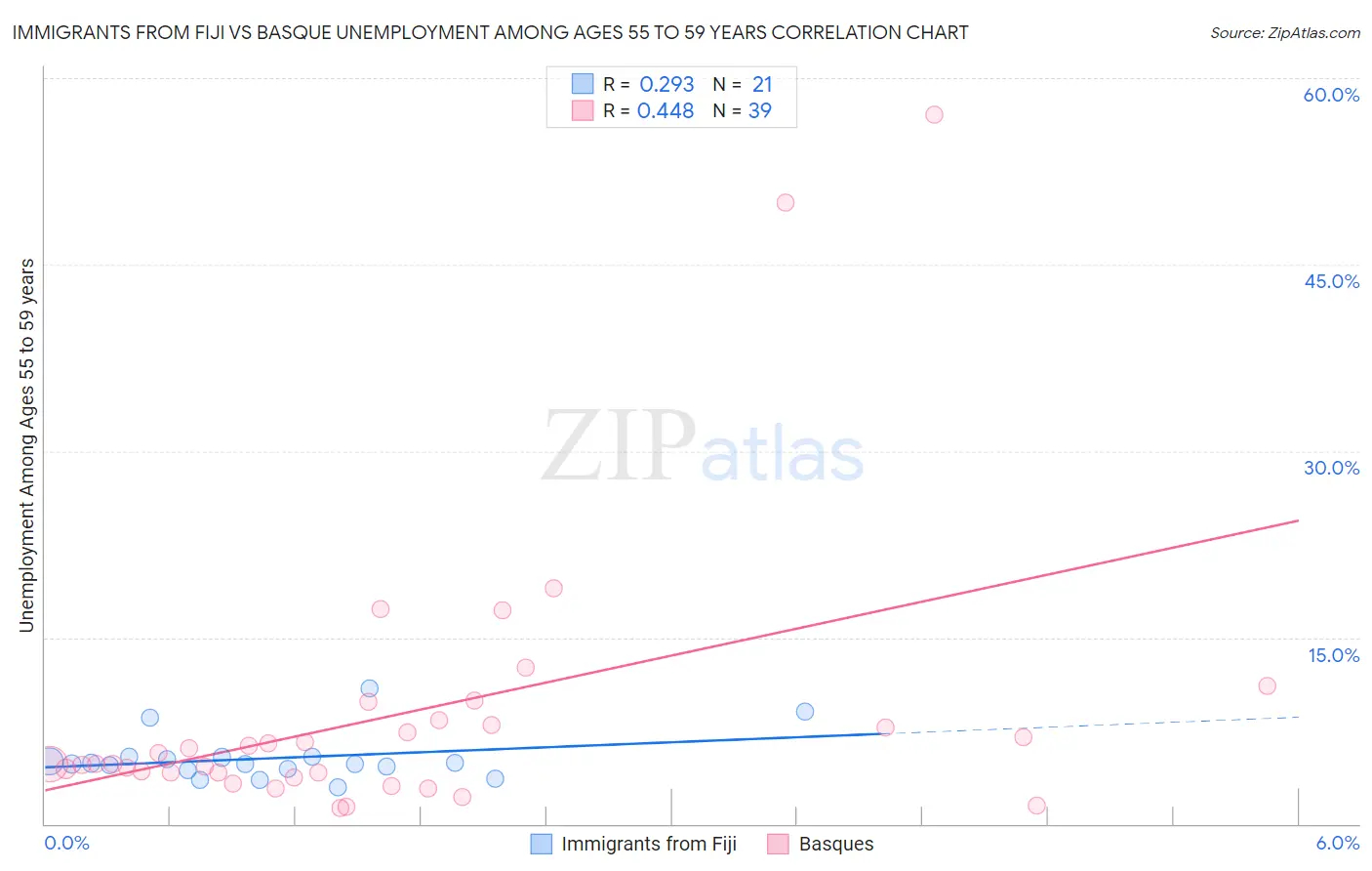 Immigrants from Fiji vs Basque Unemployment Among Ages 55 to 59 years