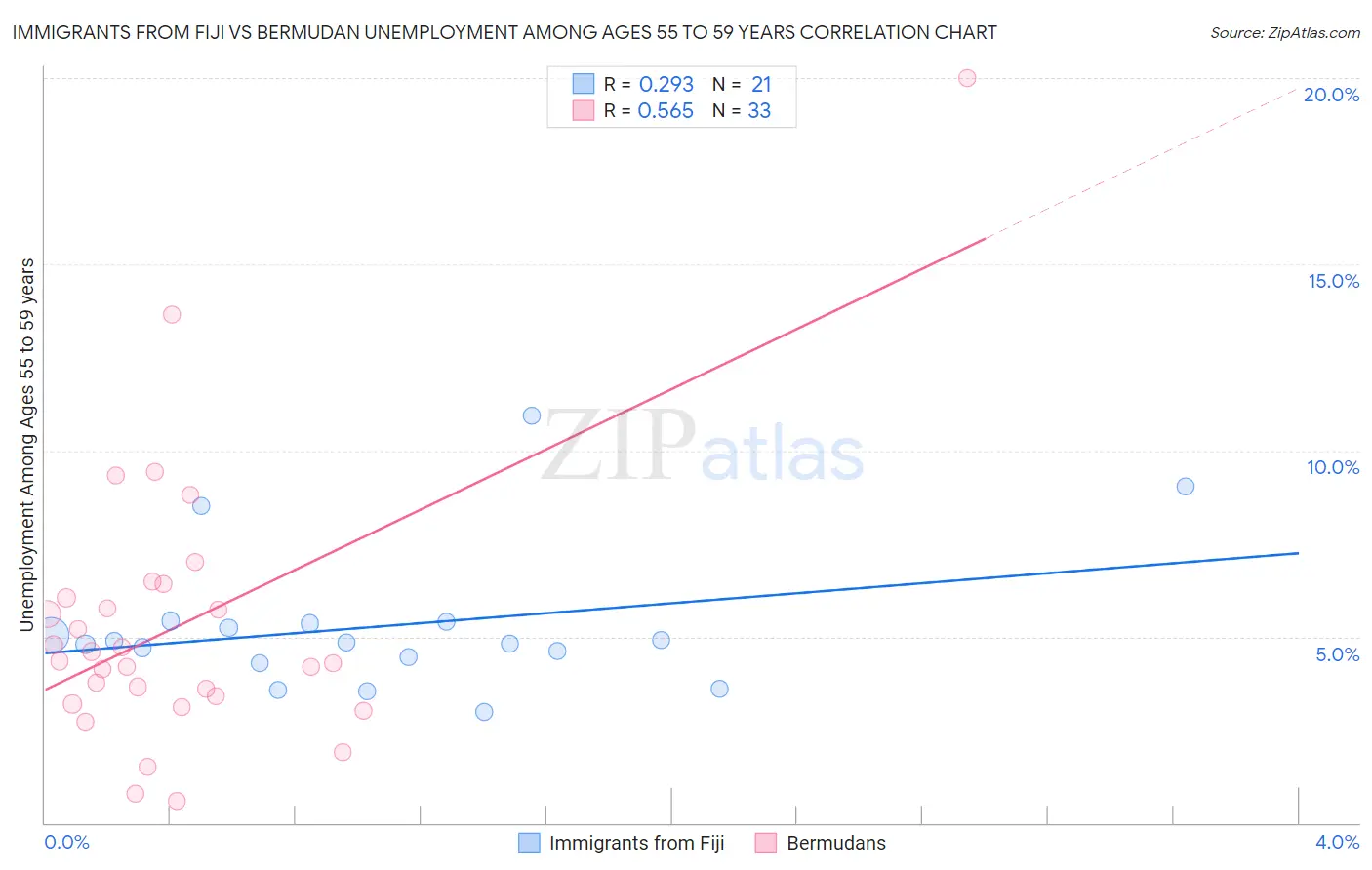 Immigrants from Fiji vs Bermudan Unemployment Among Ages 55 to 59 years