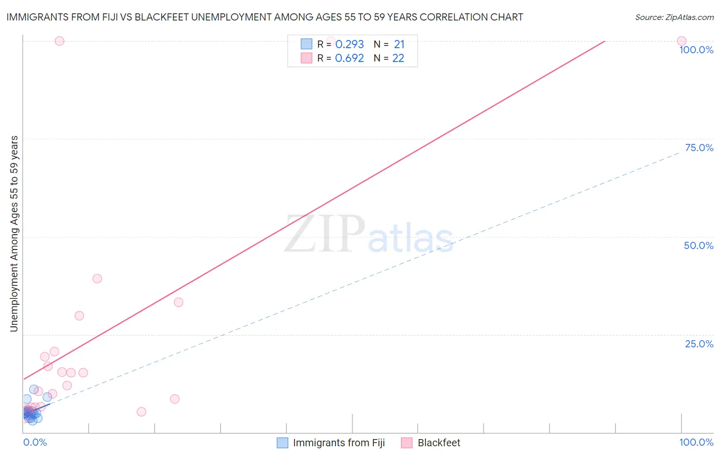 Immigrants from Fiji vs Blackfeet Unemployment Among Ages 55 to 59 years