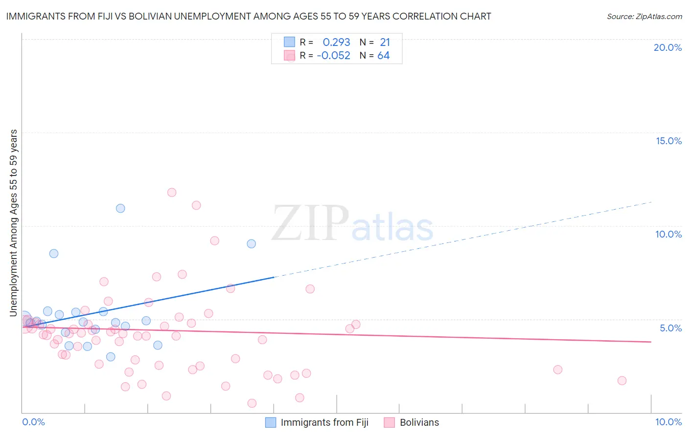 Immigrants from Fiji vs Bolivian Unemployment Among Ages 55 to 59 years