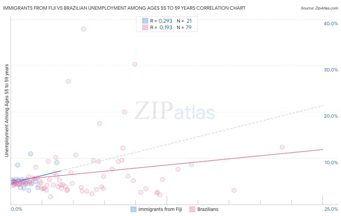 Immigrants from Fiji vs Brazilian Unemployment Among Ages 55 to 59 years