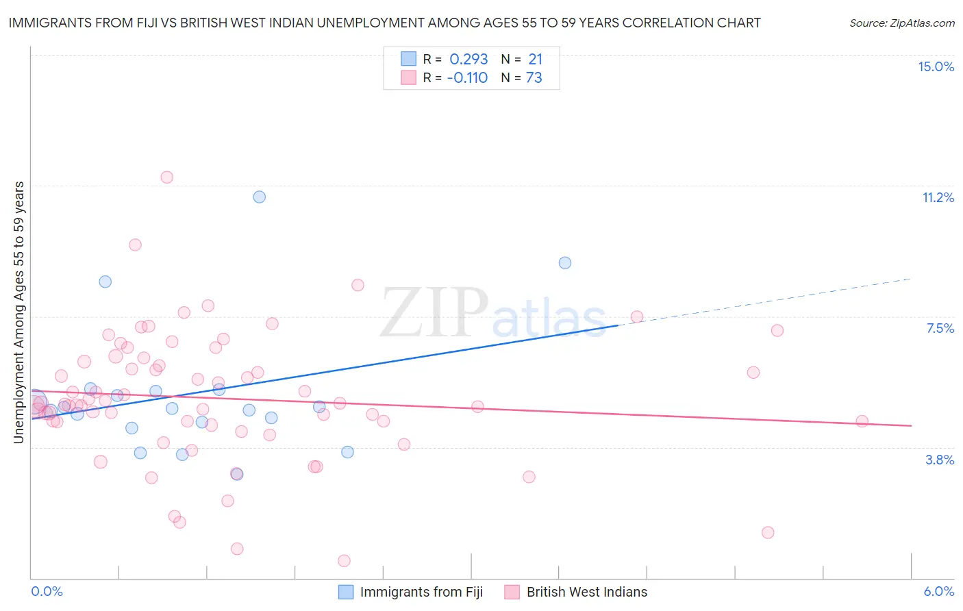 Immigrants from Fiji vs British West Indian Unemployment Among Ages 55 to 59 years