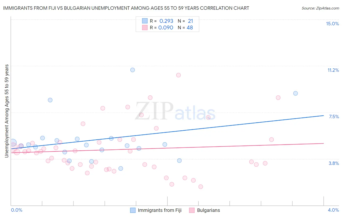 Immigrants from Fiji vs Bulgarian Unemployment Among Ages 55 to 59 years