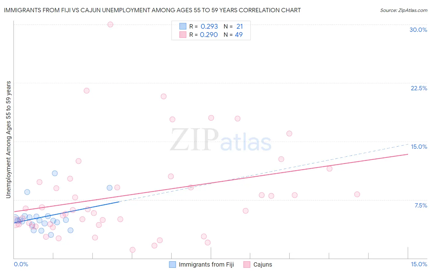 Immigrants from Fiji vs Cajun Unemployment Among Ages 55 to 59 years