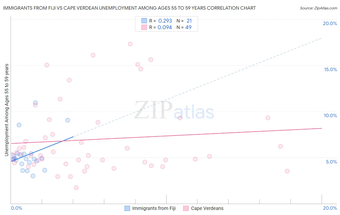 Immigrants from Fiji vs Cape Verdean Unemployment Among Ages 55 to 59 years
