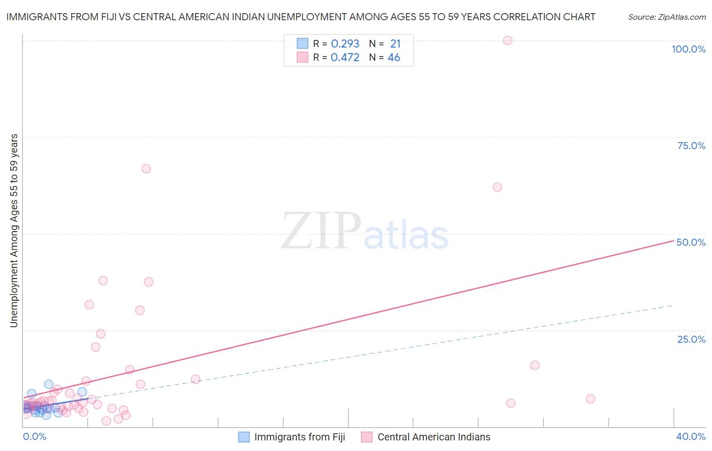 Immigrants from Fiji vs Central American Indian Unemployment Among Ages 55 to 59 years