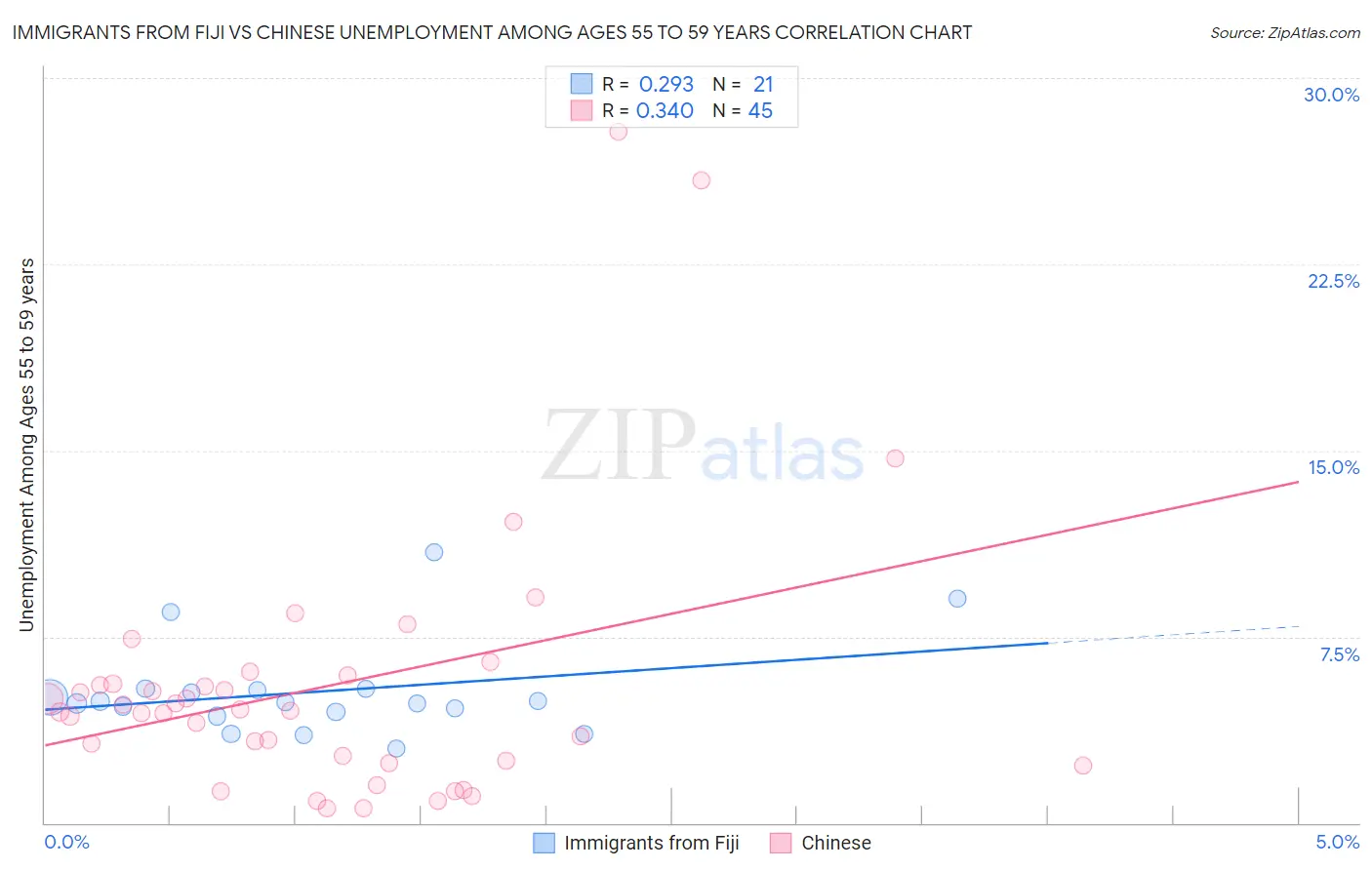 Immigrants from Fiji vs Chinese Unemployment Among Ages 55 to 59 years