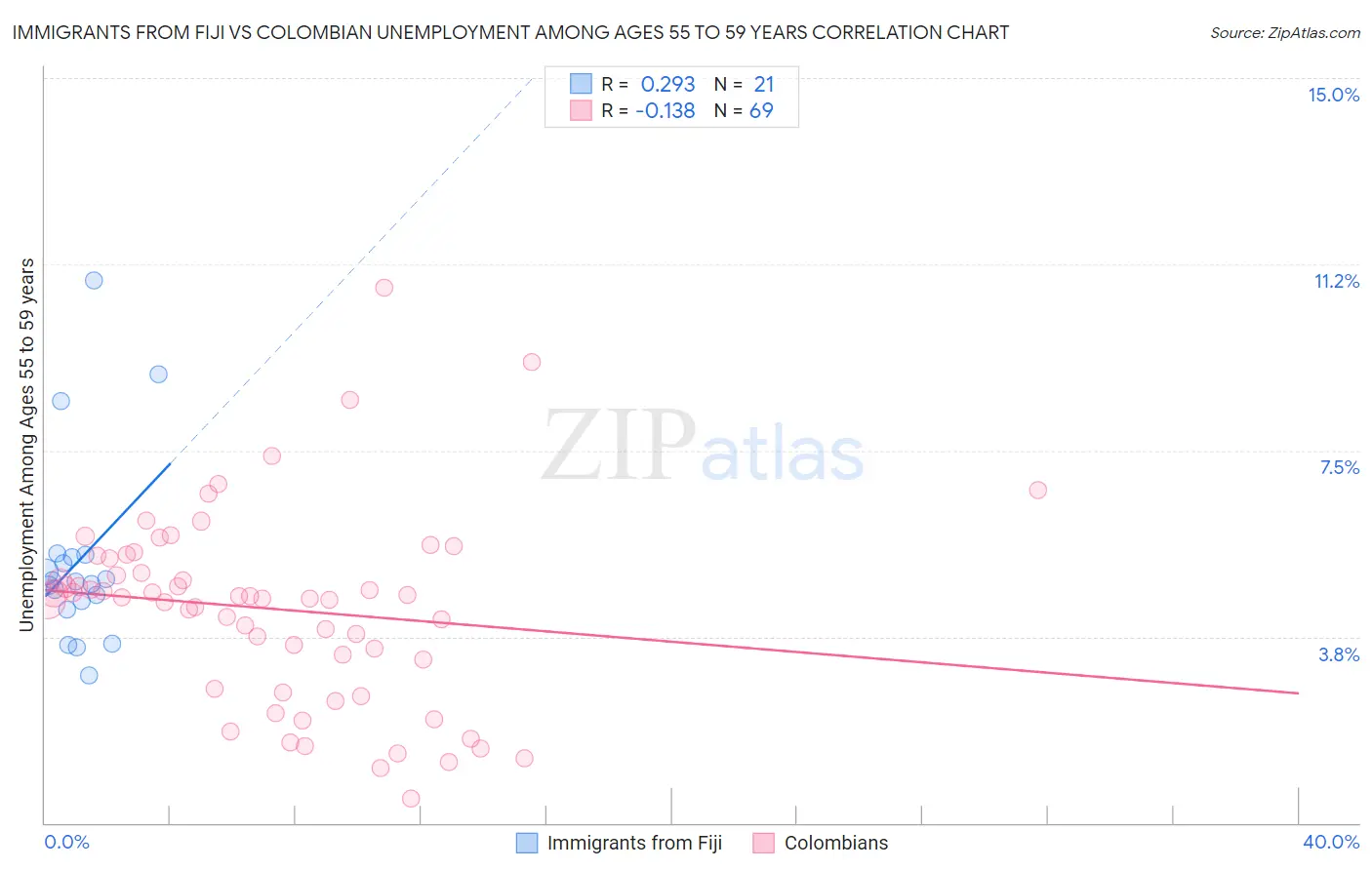 Immigrants from Fiji vs Colombian Unemployment Among Ages 55 to 59 years