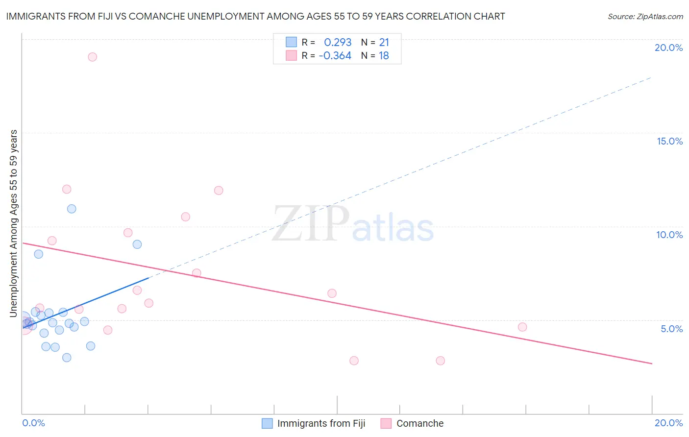 Immigrants from Fiji vs Comanche Unemployment Among Ages 55 to 59 years