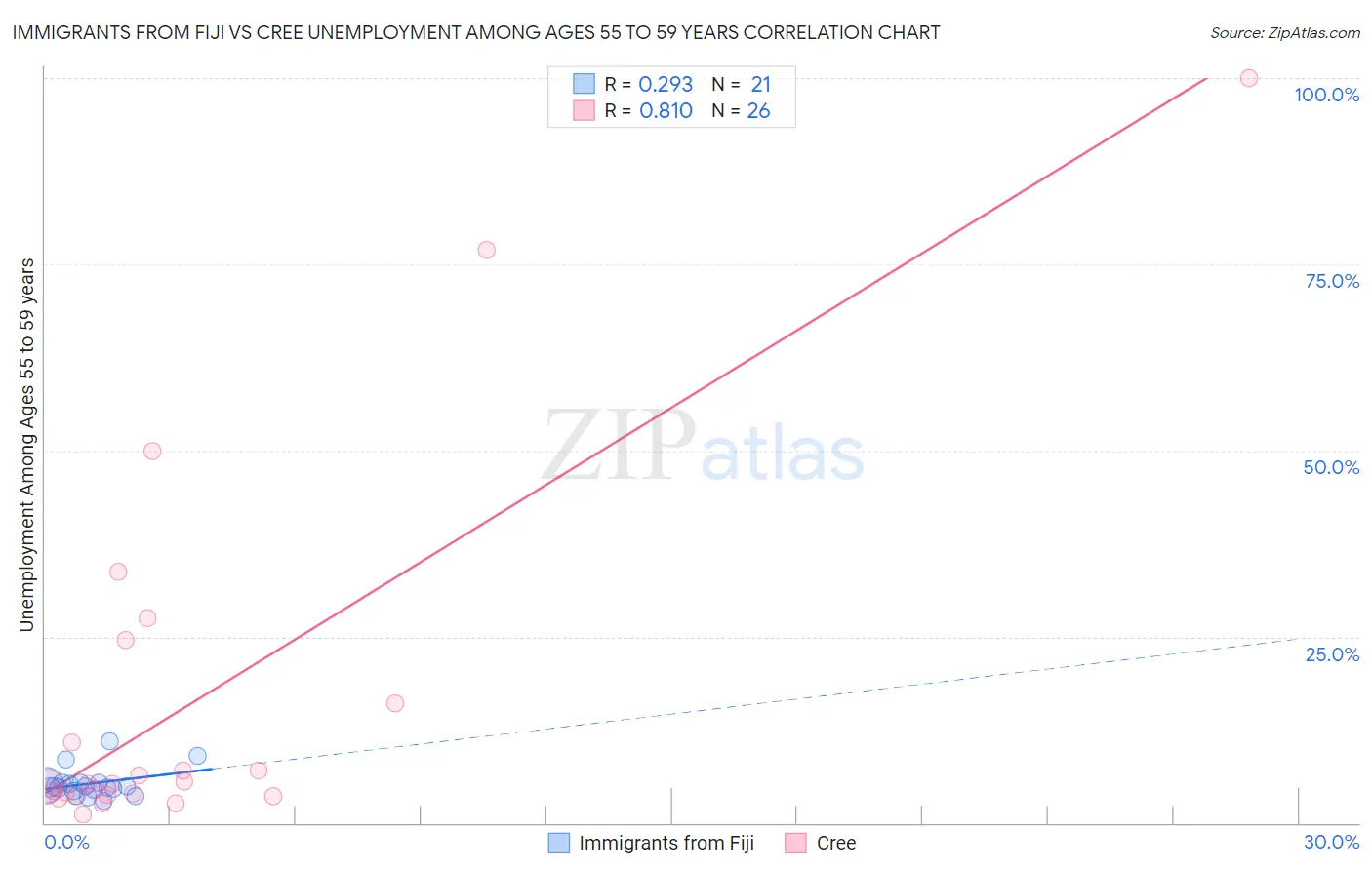 Immigrants from Fiji vs Cree Unemployment Among Ages 55 to 59 years