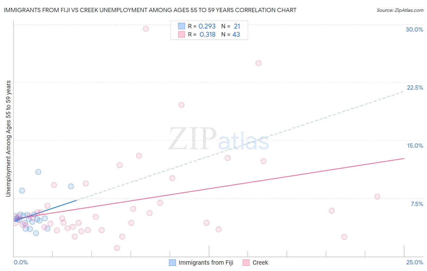 Immigrants from Fiji vs Creek Unemployment Among Ages 55 to 59 years