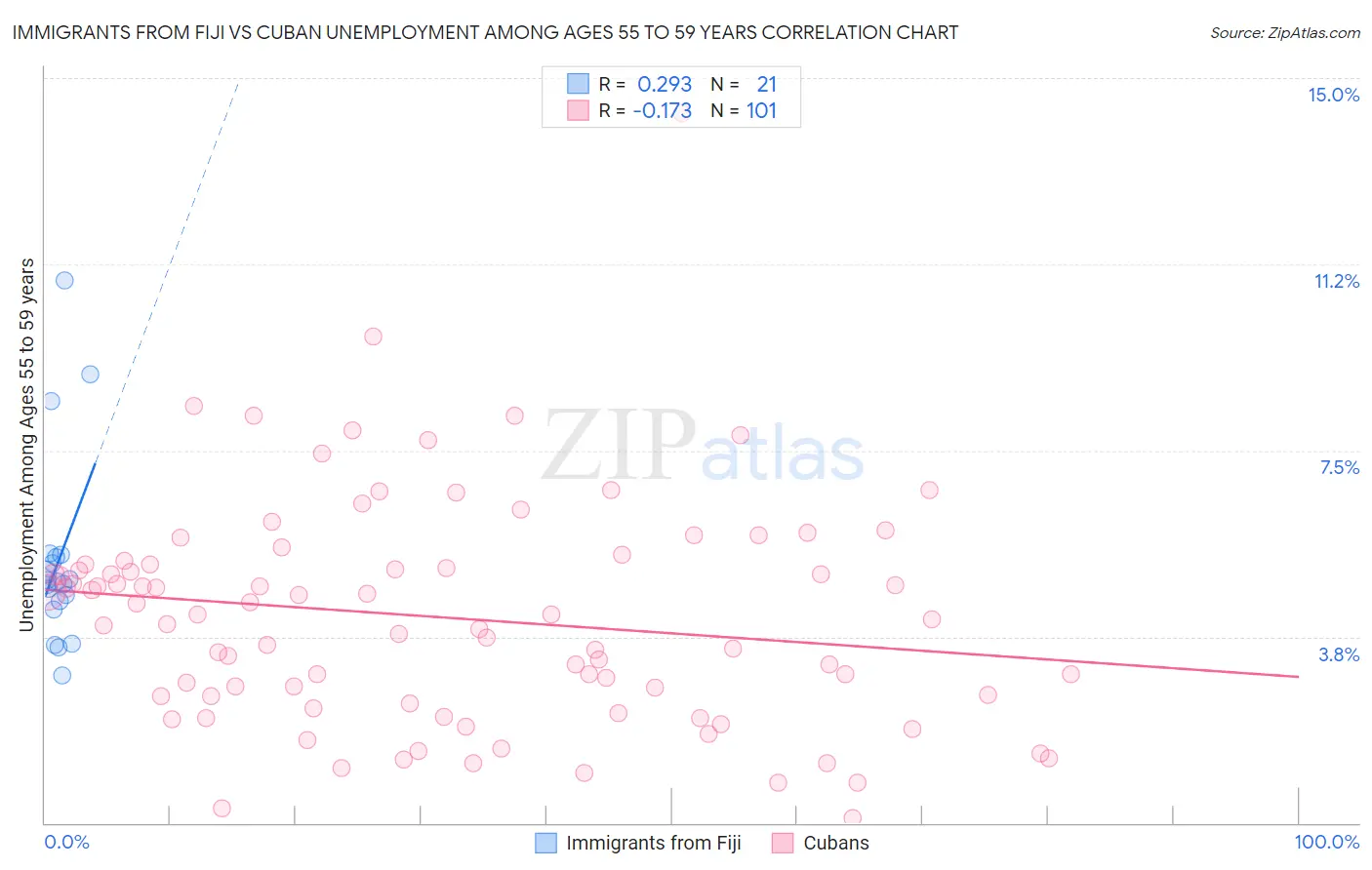 Immigrants from Fiji vs Cuban Unemployment Among Ages 55 to 59 years