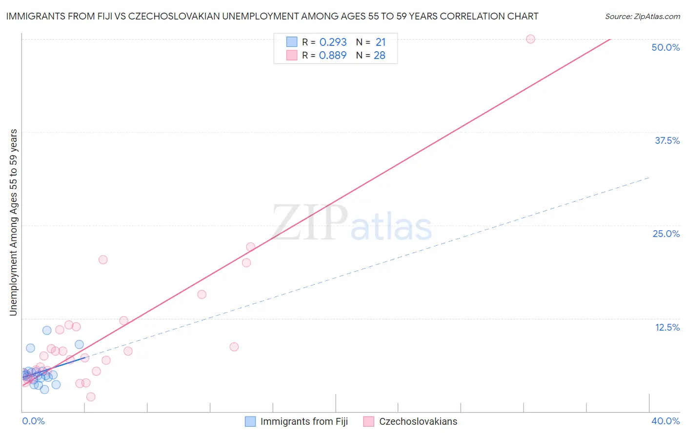 Immigrants from Fiji vs Czechoslovakian Unemployment Among Ages 55 to 59 years