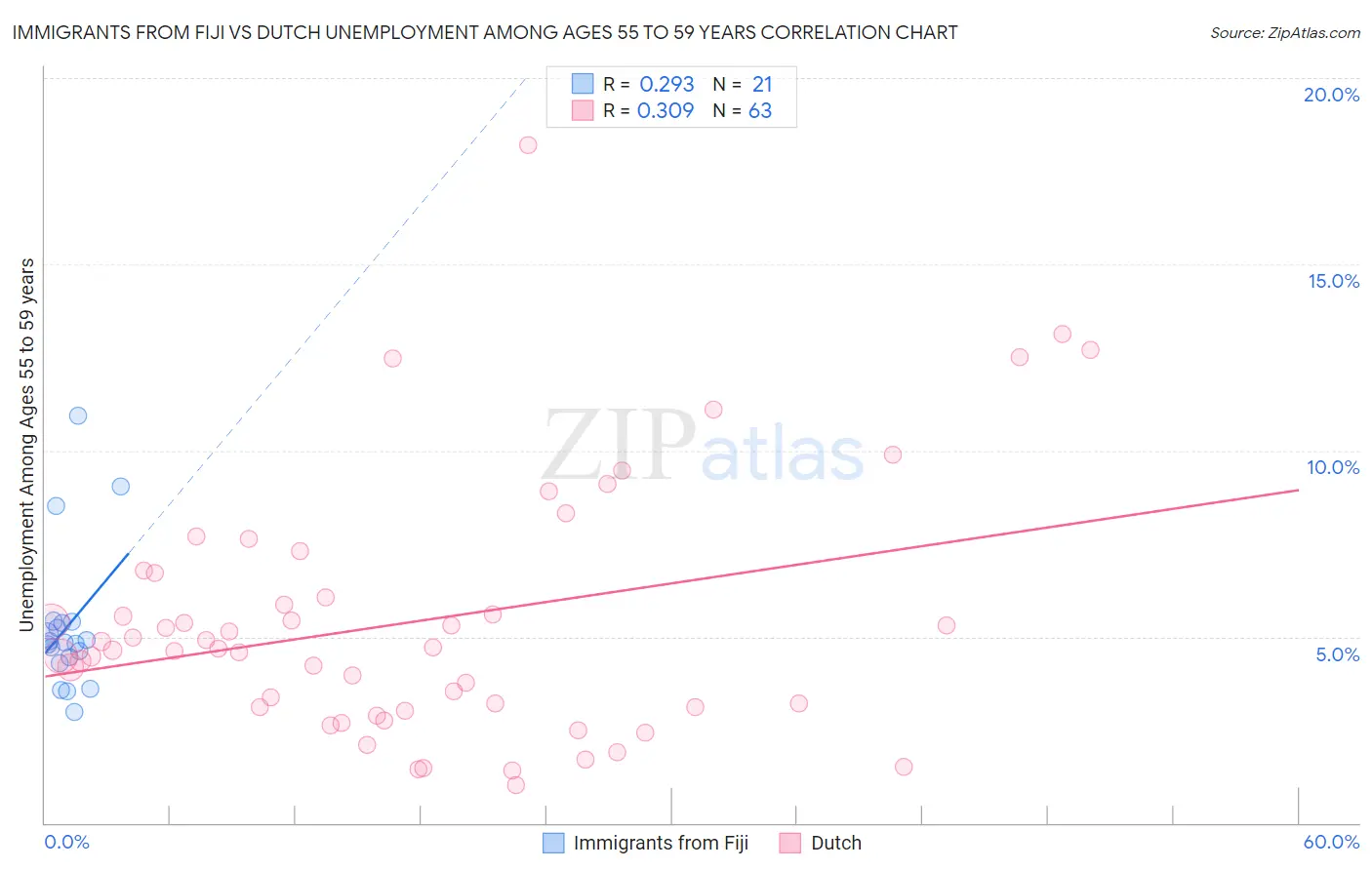 Immigrants from Fiji vs Dutch Unemployment Among Ages 55 to 59 years