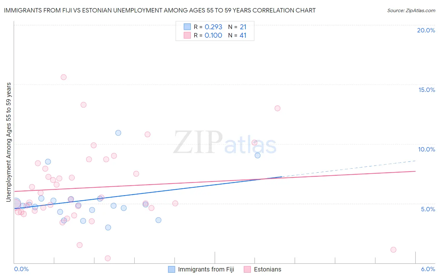 Immigrants from Fiji vs Estonian Unemployment Among Ages 55 to 59 years