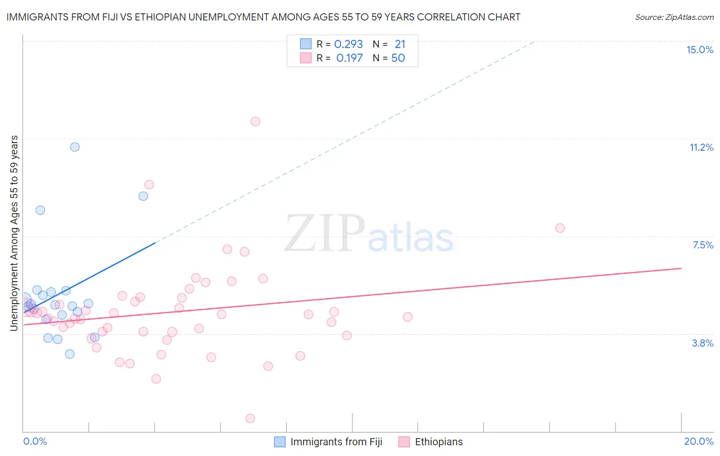 Immigrants from Fiji vs Ethiopian Unemployment Among Ages 55 to 59 years