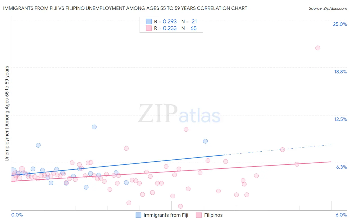 Immigrants from Fiji vs Filipino Unemployment Among Ages 55 to 59 years