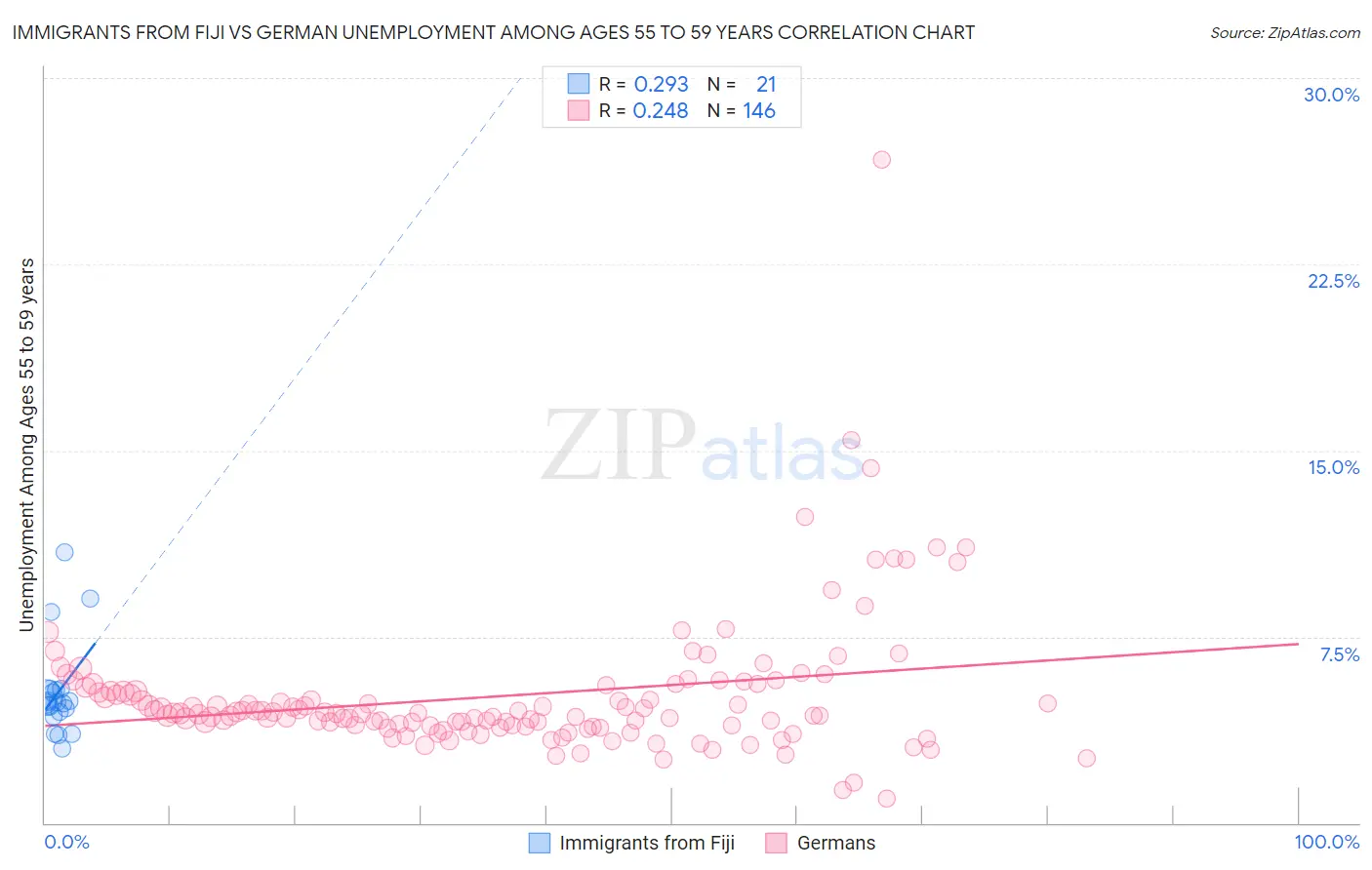 Immigrants from Fiji vs German Unemployment Among Ages 55 to 59 years