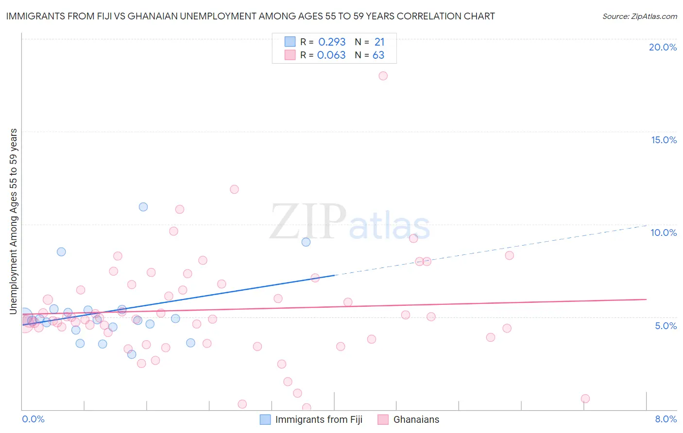 Immigrants from Fiji vs Ghanaian Unemployment Among Ages 55 to 59 years