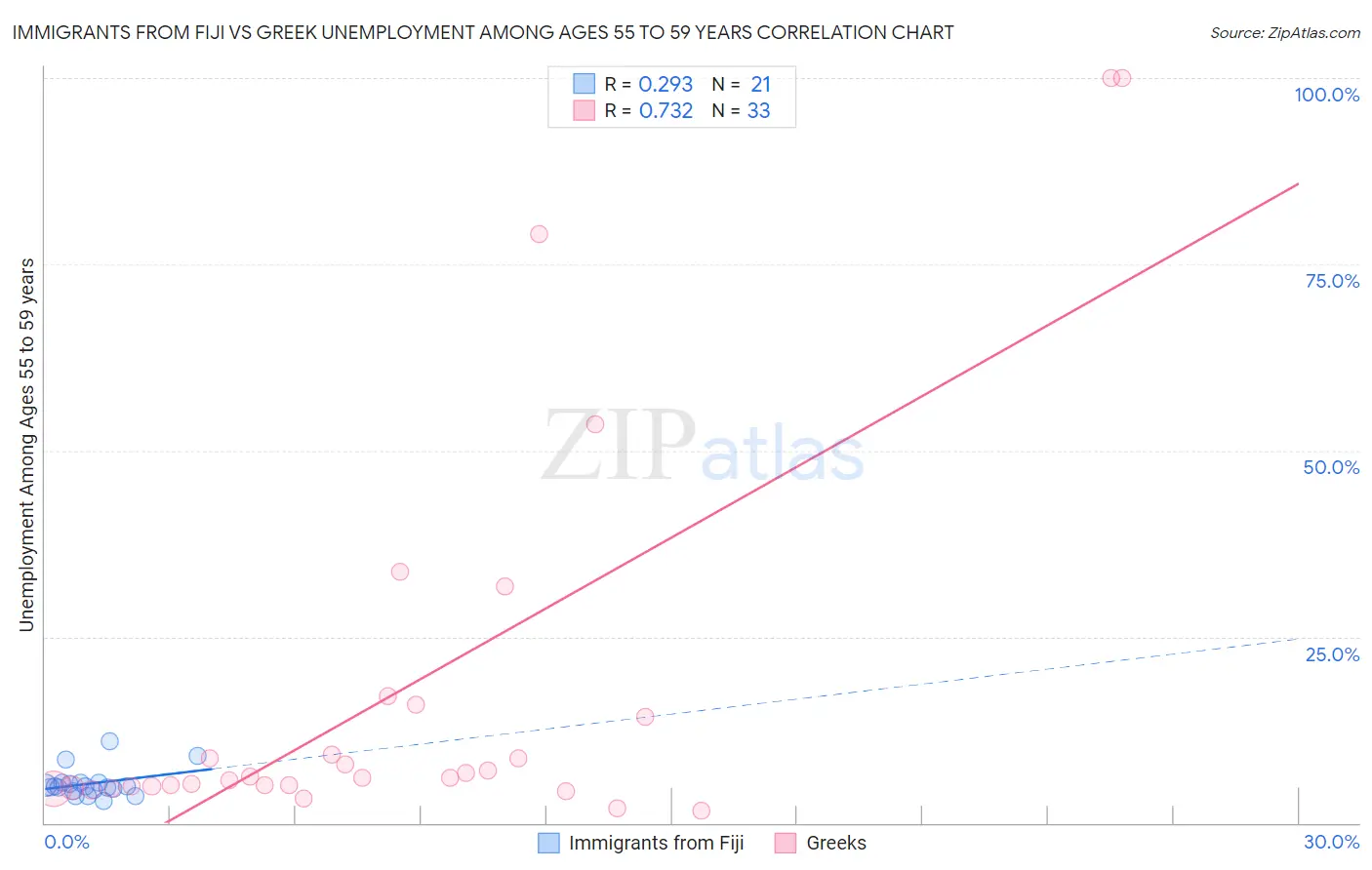Immigrants from Fiji vs Greek Unemployment Among Ages 55 to 59 years