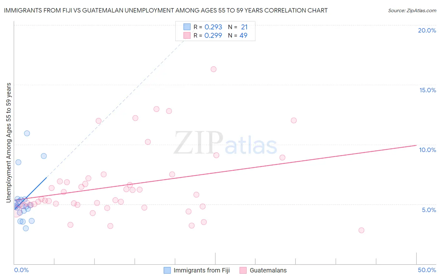 Immigrants from Fiji vs Guatemalan Unemployment Among Ages 55 to 59 years
