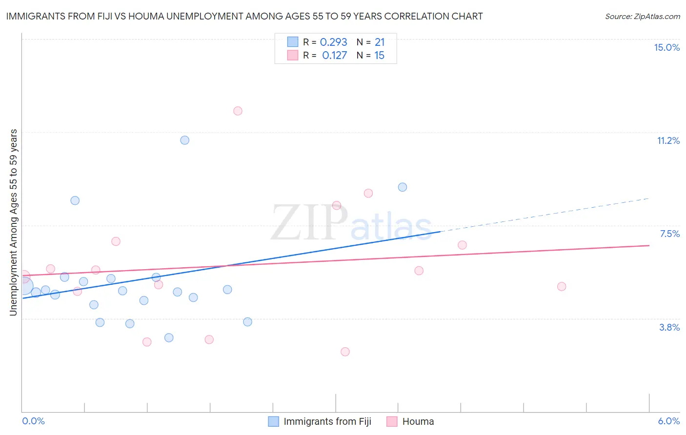 Immigrants from Fiji vs Houma Unemployment Among Ages 55 to 59 years