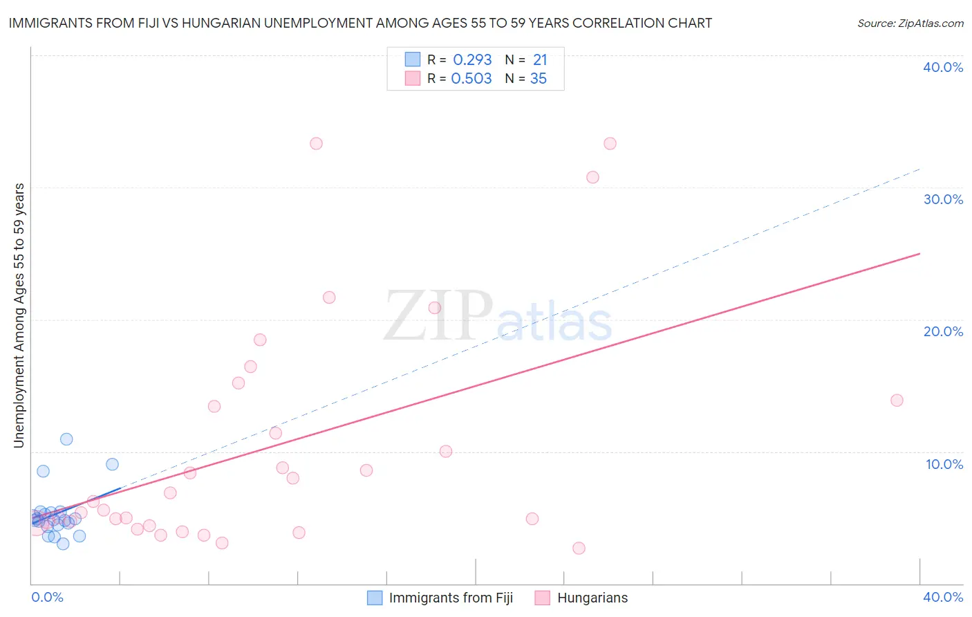 Immigrants from Fiji vs Hungarian Unemployment Among Ages 55 to 59 years