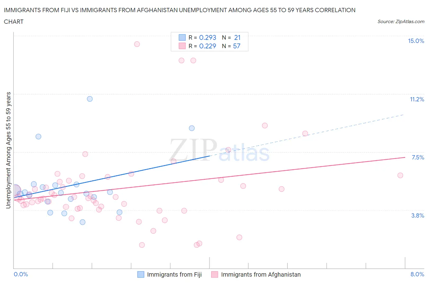 Immigrants from Fiji vs Immigrants from Afghanistan Unemployment Among Ages 55 to 59 years